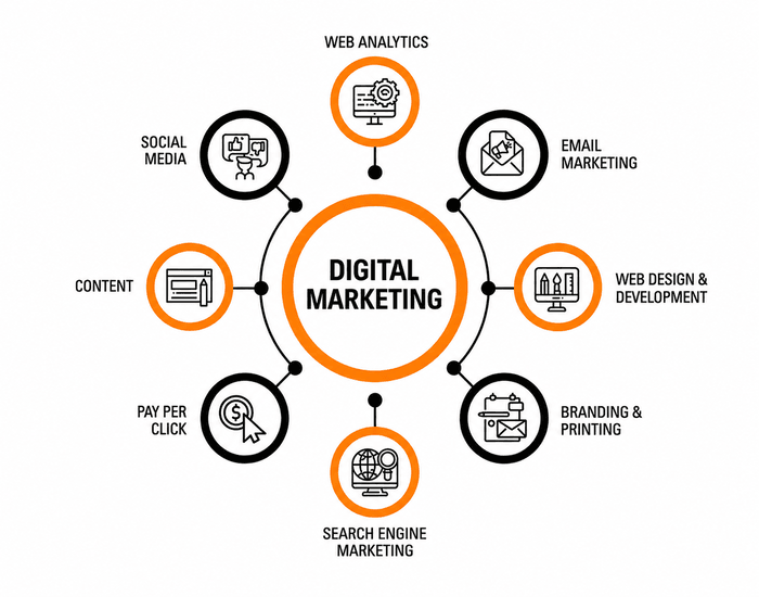 Best Digital Marketing Company